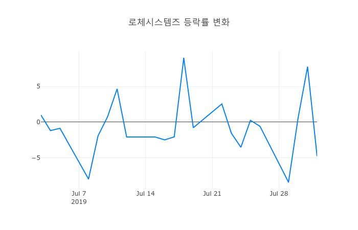 ▲로체시스템즈거래량정보