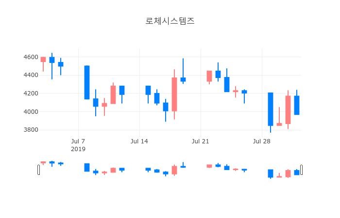 ▲일주일간 로체시스템즈 등락률 변화