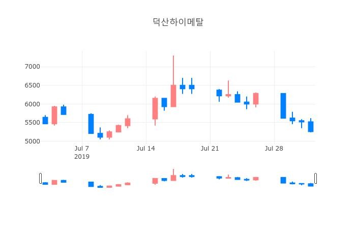 ▲일주일간 덕산하이메탈 등락률 변화