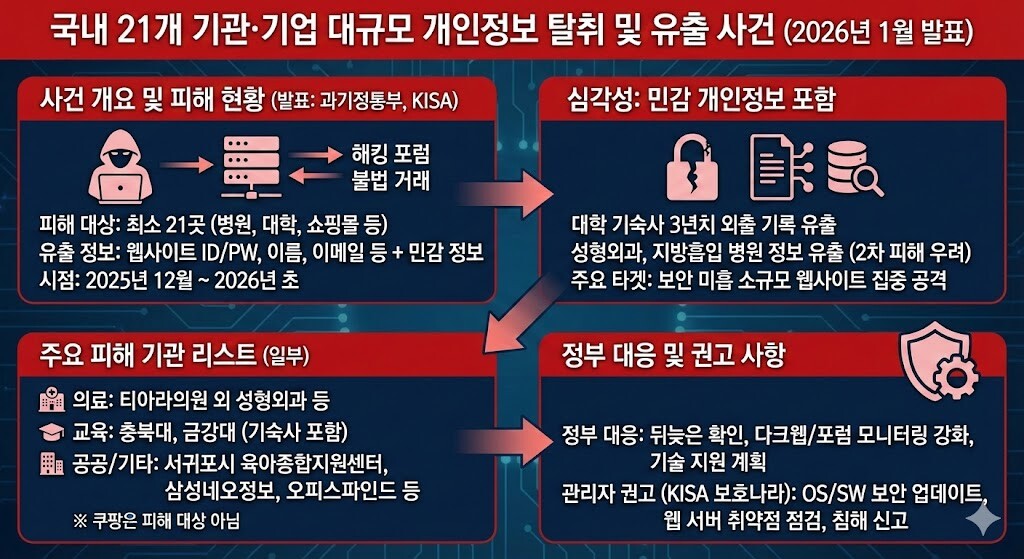 국내 병원·대학 등 21곳 연쇄 해킹...