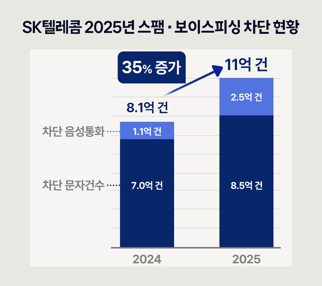 SKT , AI 필터링 기술로 보이스...