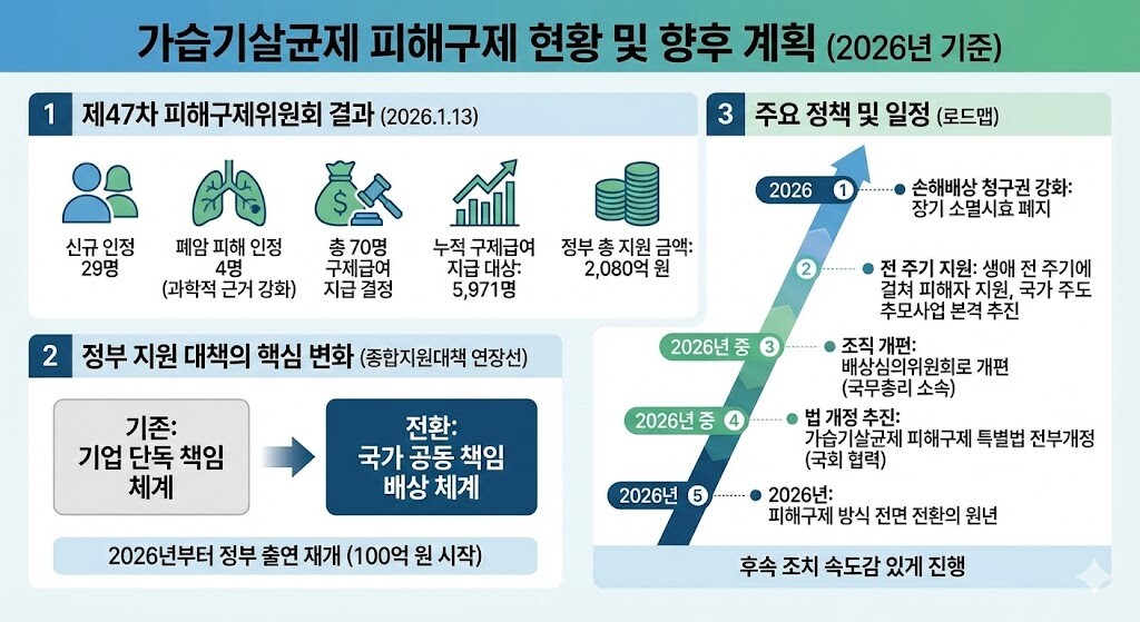 가습기살균제 신규 피해자 29명 추가...