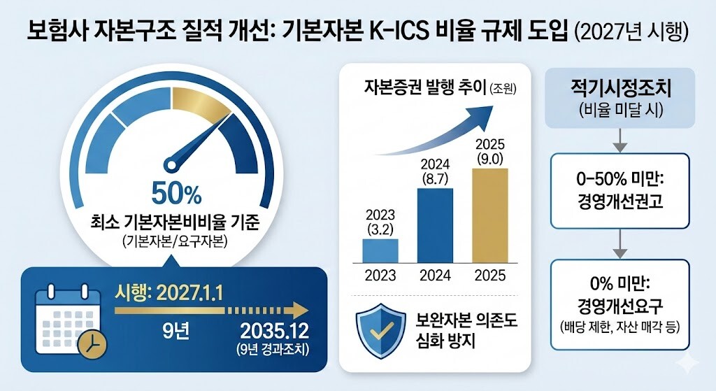 금융위, 보험사 기본자본비율 규제…2...