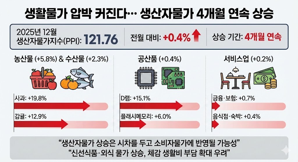 사과·감귤 폭등에 장바구니 비명......