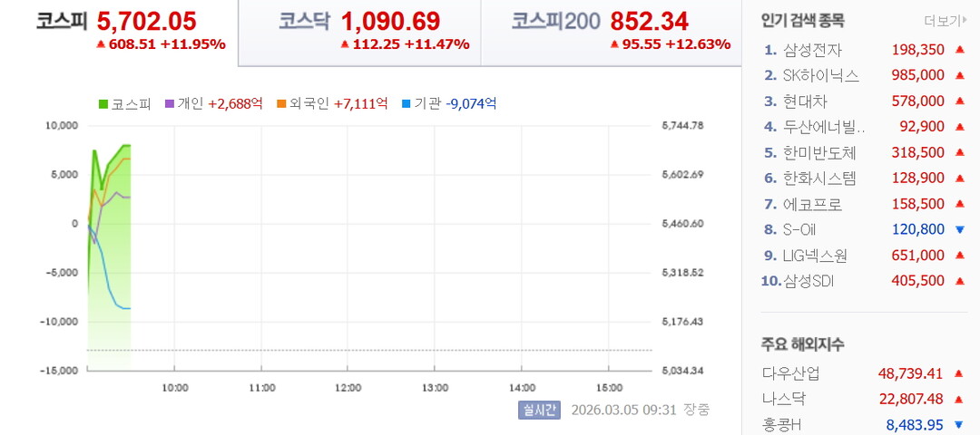 코스피 5일 장 초반 10%대 급등 ...
