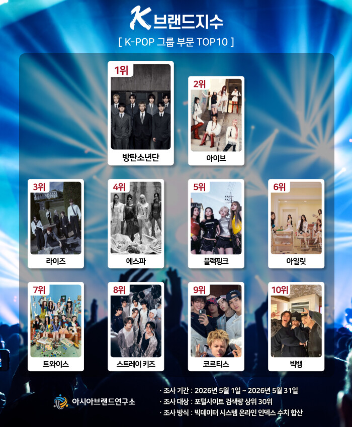 ‘뜨는 방탄소년단’, ‘지는 빅뱅’....