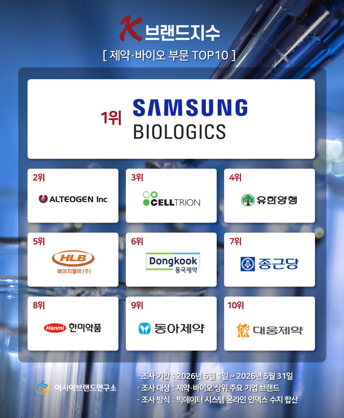 ‘2위 도약 알테오젠, K-브랜드지수...
