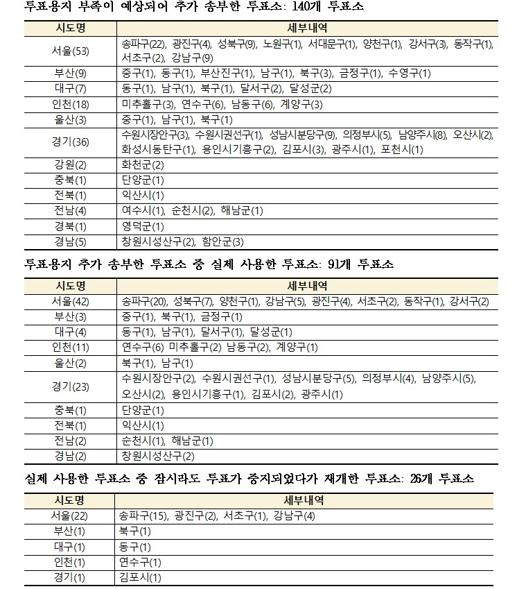 6.3 지선 용지 추가 송부 투표소 ...