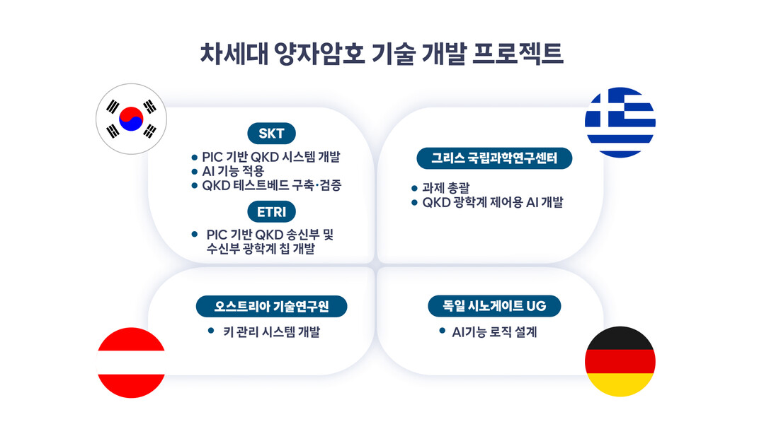 SKT, EU 호라이즌 유럽 과제로 ...