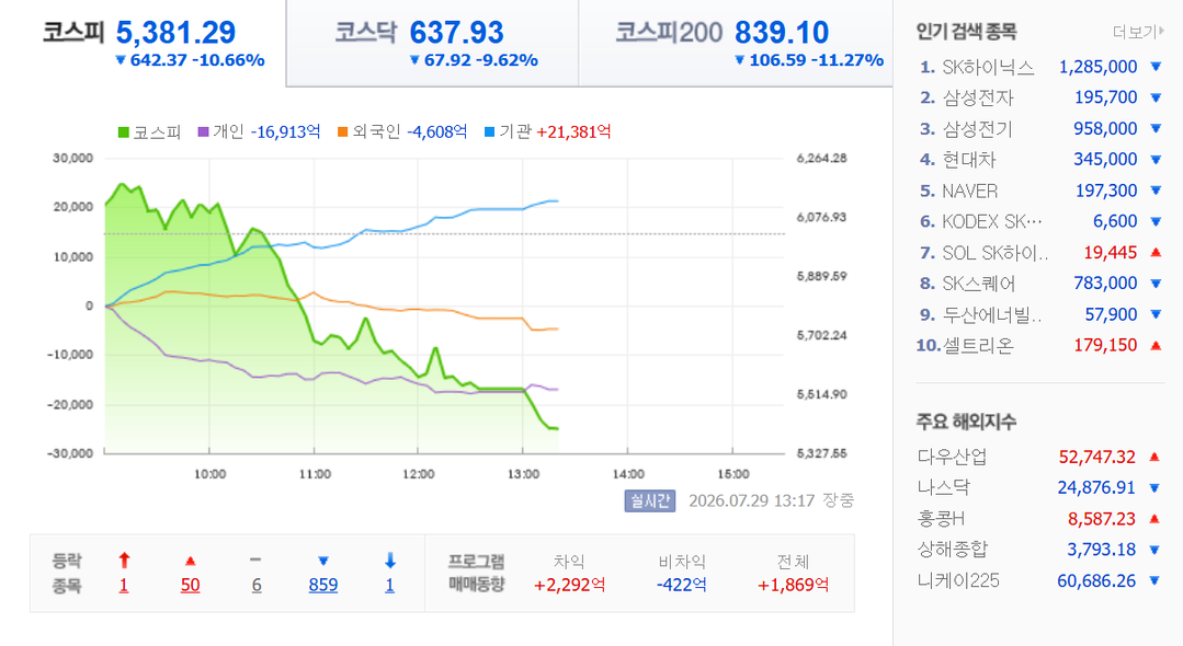 코스피-코스닥 동반 폭락에 이틀 연속...