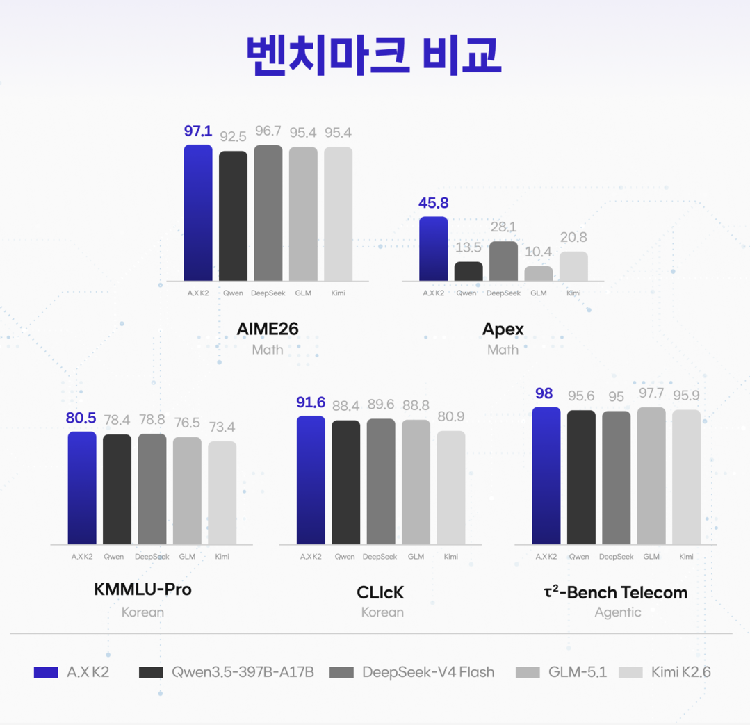 SK텔레콤, 독자 AI 모델 