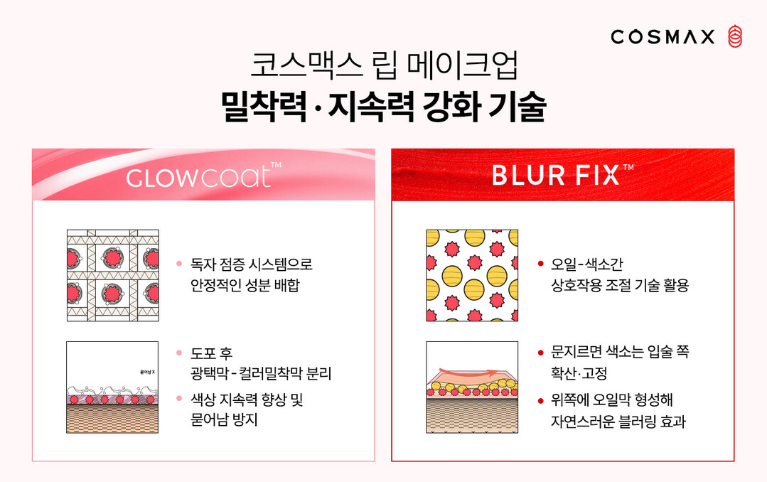 코스맥스, 젤리 제형·안묻립 기술로 ...