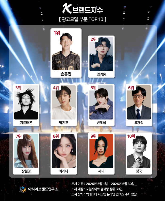 ‘손흥민 vs 지드래곤’ 선두 경쟁....