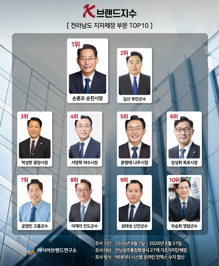김산 무안군수, 윤병태 나주시장 제치...