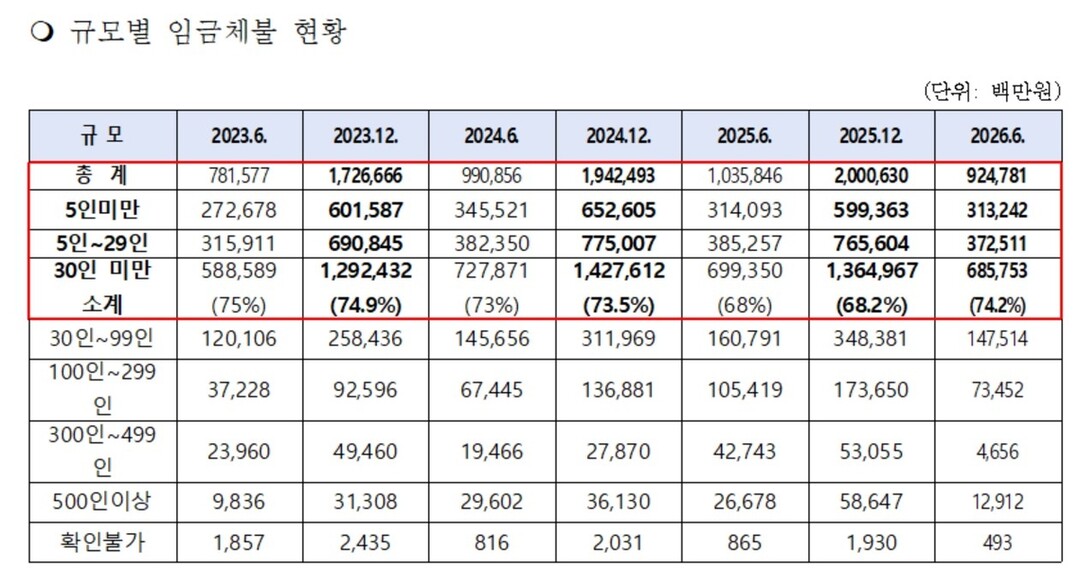 경제 한파 상반기 임금체불 9247억...