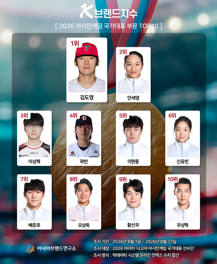 김도영·안세영·이상혁 ‘3강 체제’…...